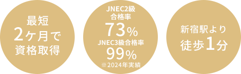 最短2毛月で資格取得 JNA上級合格率82% JNEC1旧合格率75% 新宿駅より徒歩1分