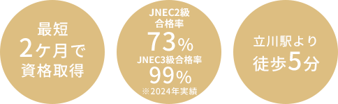最短2毛月で資格取得 JNA上級合格率82% JNEC1旧合格率75% 立川駅より徒歩5分