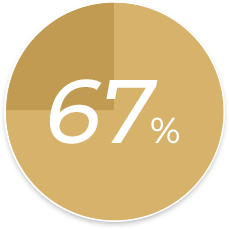 67%