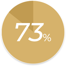 73%
