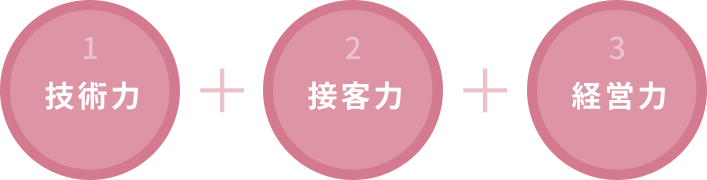 技術力+接客力+経営力